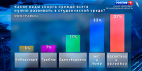 Какие виды спорта прежде всего нужно развивать в студенческой среде? - ГТРК Санкт-Петербург