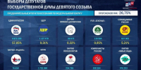 Единая Россия укрепляет свои лидерские позиции. - ГТРК Вятка