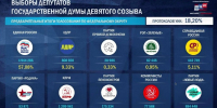 Единая Россия лидирует на выборах в Госдуму - ГТРК Вятка