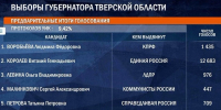 Опубликованы результаты голосования на выборах губернатора Тверской области на конец дня - ТИА