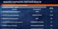 Появились первые результаты голосования на выборах губернатора Тверской области - ТИА
