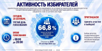 Крайизбирком Кубани: активность избирателей по Краснодарскому краю – 66,8% - Город-герой Новороcсийск