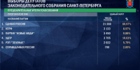 После полуночи партия Зеленых перешагнула пятипроцентный барьер на выборах в ЗакС Петербурга - Петербургский формат