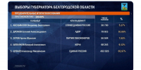 ЦИК обнародовал результаты голосования на выборах губернатора Белгородской области - Fonar.Tv