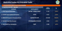 Источник: ЦИК - Пульс Хакасии
