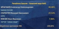 Александр Штыгашев одерживает победу на выборах депутатов в Госдуму в Хакасии - Абакан 24