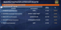 На выборах губернатора Брянской области лидирует Ковальчук с 69,62% голосов - Сетевое издание Новости Брянска