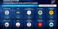 Данные ЦИК России - InformPskov.Ru
