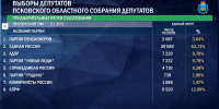 Скриншот сайта ЦИК - InformPskov.Ru