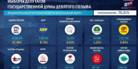 Подсчет голосов близится к завершению. - ГТРК Вятка