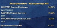 В Волгоградской области на выборах в Госдуму лидируют единороссы - Газета Волгоградская правда