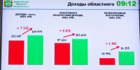 В 2026 году планируется увеличить доходы областного бюджета на сумму свыше семи  миллиардов рублей - Министерство финансов