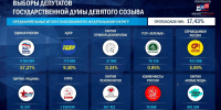 ЦИК озвучила первые итоги голосования на выборах в Госдуму - Газета Маяк