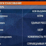 Появились данные по результатам голосования в Тверской области на утро 21 сентября - ТИА