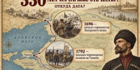 Страницы героической истории: Раевская – от форта до процветающей станицы - Город-герой Новороcсийск
