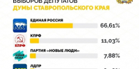 Явка на выборах в Ставропольском крае превысила 80% - StavropolNews.Ru