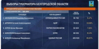 Предварительные результаты: Александр Шуваев побеждает на выборах губернатора Белгородской области - Сетевое издание Вперёд