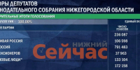 100% бюллетеней обработаны на выборах в ЗСНО - ИА Нижний сейчас