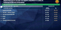- «Единая Россия» получила почти половину голосов на выборах в Госсовет Чувашии:  Выборы-2026 - Газета Грани