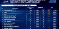 Предварительные итоги выборов в Госдуму - 64 параллель онлайн