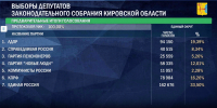 На выборах в Заксобрание Кировской области лидером оказалась «Единая Россия» - Kirov.Online