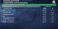 Промежуточные итоги выборов в Самарскую губернскую Думу - ТК ТОЛЬЯТТИ 24
