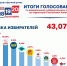 Источник: Избирком РХ - Пульс Хакасии