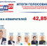 Результаты выборов в Хакасии утверждены - Абакан 24