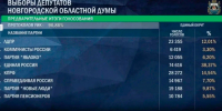 Опубликовали предварительные итоги выборов в Новгородскую областную Думу - Новгородское областное телевидение