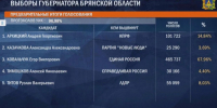Ковальчука не догонят: новости ЦИК к этому часу - Сетевое издание Новости Брянска