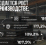 Экономика в плюсе: в Оренбуржье растут отгрузки, зарплаты и занятость — что стоит за цифрами - Ria56.Ru