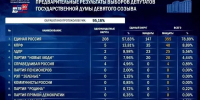 «Единая Россия» лидирует в 208 одномандатных округах - Новости Зеленодольска