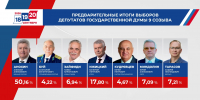 В Костромской области подводят предварительные итоги выборов - ТРК Русь
