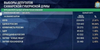Без сенсаций. На выборах депутатов СГД обработано 100 % протоколов УИК - TltGorod.Ru