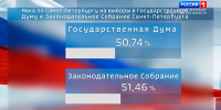 В Петербурге и Ленинградской области завершилось трёхдневное голосование - ГТРК Санкт-Петербург