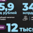 Татьяна Илюшникова, заместитель министра экономики России, поделилась статистикой, сколько микрозаймов было выдано на поддержку МСП от государственных МФО. Кировская область – в тройке лидеров - Министерство промышленности, предпринимательства и торговли