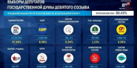 Выборы-2026: предварительные итоги - NgRegion.Ru