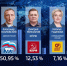 Александр Козловский побеждает на округе № 150 с результатом 50,95% - ГТРК Псков