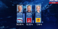 Александр Козловский побеждает на округе № 150 с результатом 50,95% - ГТРК Псков