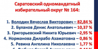 Избирком опубликовал итоги голосования за депутатов Госдумы в Саратовской области (больше 30 процентов избирателей не явились) - ИА Версия-Саратов