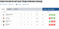 В Бочкарях прошёл групповой этап Кубка России (фото) - Газета Алтайский спорт