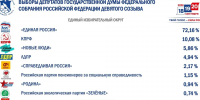 «Единая Россия» получила 72,16% на выборах в Госдуму в Воронежской области - Abireg.Ru