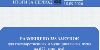 За одну рабочую неделю размещено 238 закупок на 872 млн рублей - Служба по конкурентной политике и тарифам