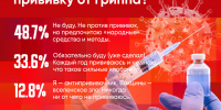 Большинство респондентов ПЛН предпочитают «народные» средства и методы для борьбы с гриппом - Pln-Pskov.Ru