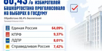 Предварительные итоги выборов - Ермекеевский район