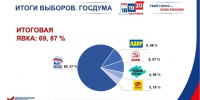 На выборах в Кузбассе "Единая Россия" победила всех - Prokopievsk.ru