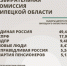 Окончательные итоги выборов 2026 в Липецкой области - Allelets.Ru