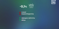 Цены удивили северян: инфляция в регионе ускорилась - Телекомпания ТВ-21