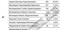 Кто победил на местных выборах в Унцукульском районе - Новое дело