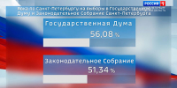 В России завершилось трёхдневное голосование - ГТРК Санкт-Петербург